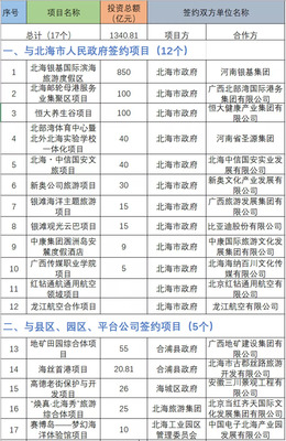總投資1340億元！17個(gè)文旅大項(xiàng)目落戶北海，擘畫(huà)濱海旅游新藍(lán)圖